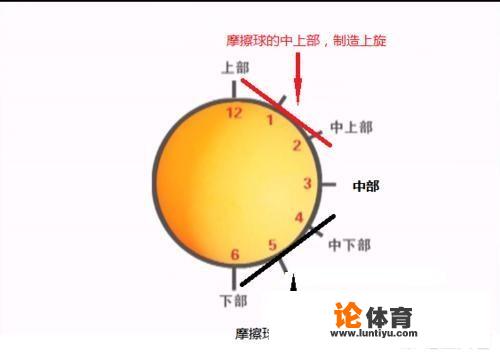 乒乓球怎么发90度拐弯球？