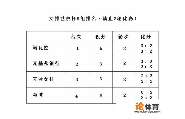 如何看待瓦基弗银行队2:3惜败诺瓦拉，天津女排晋级形势如何？