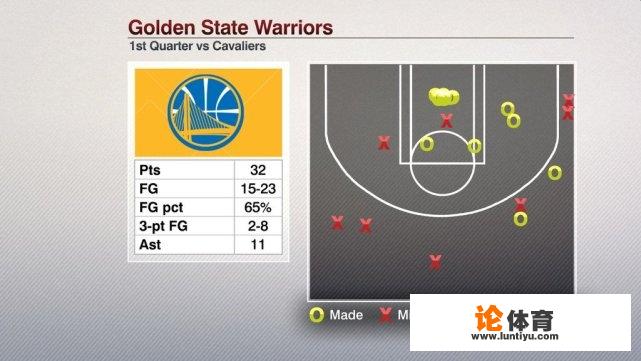 总决赛G2，勇士队122-103骑士队，大比分2-0领先，你如何评价这场比赛？
