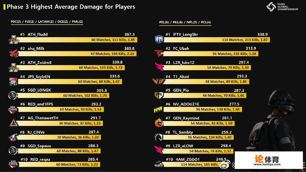 外媒发布PGC选手数据：longskr屠榜碾压全球枪男，4AM王欣全球第六，你觉得如何？