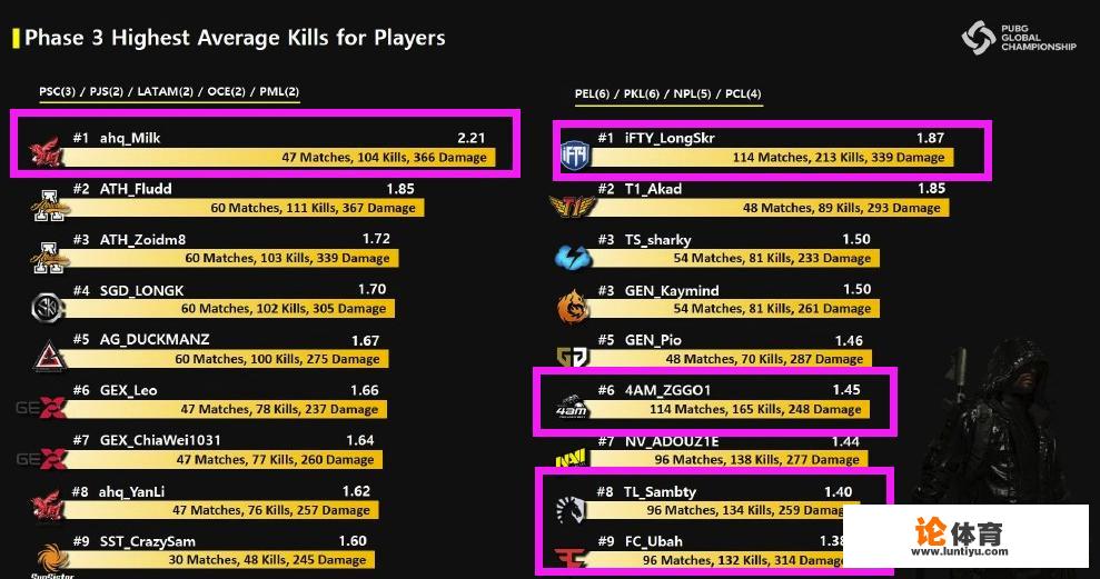外媒发布PGC选手数据：longskr屠榜碾压全球枪男，4AM王欣全球第六，你觉得如何？