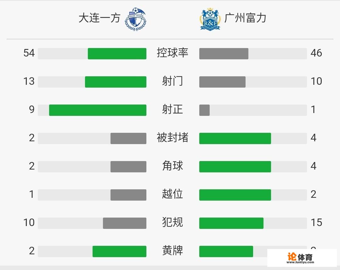 中超17轮大连一方3-0大胜广州富力，穆谢奎上演帽子戏法，你如何评价？