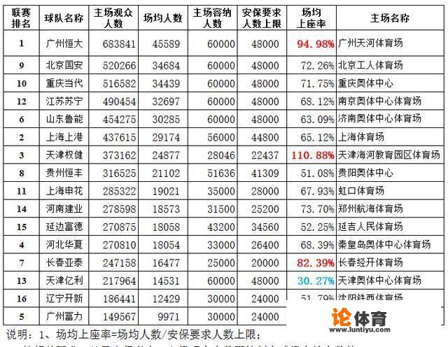 中超、中甲比赛的上座率，在世界各国联赛中算高的吗？