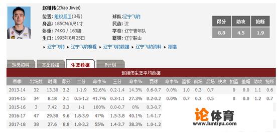 cba历史助攻榜最新排名前50？