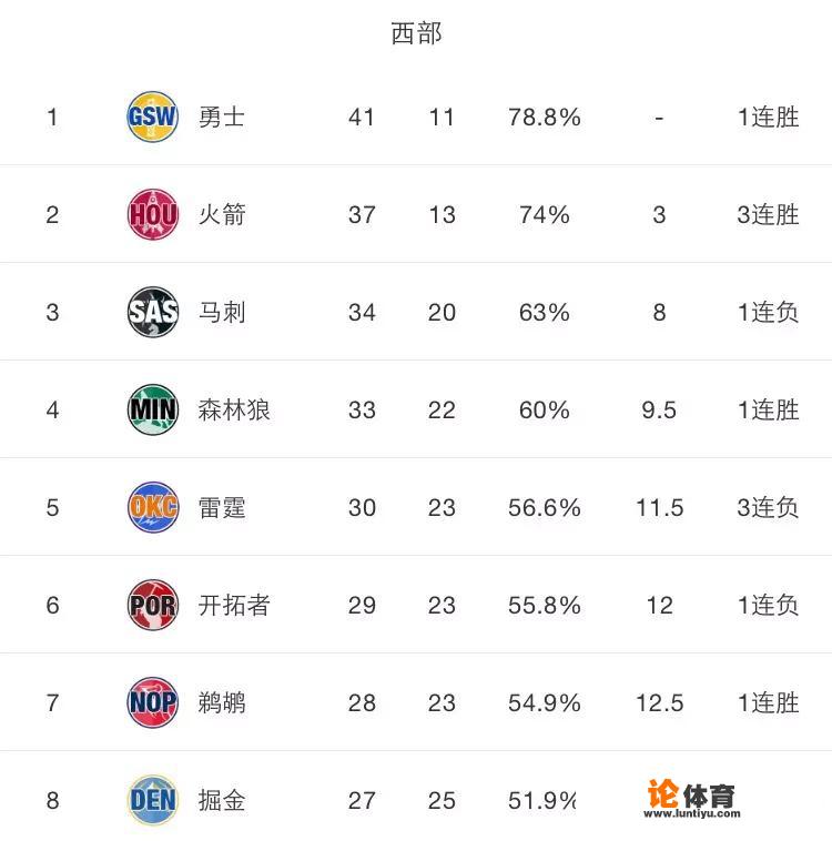 NBA，德州内战火箭客胜马刺，坐二还能望见一吗？