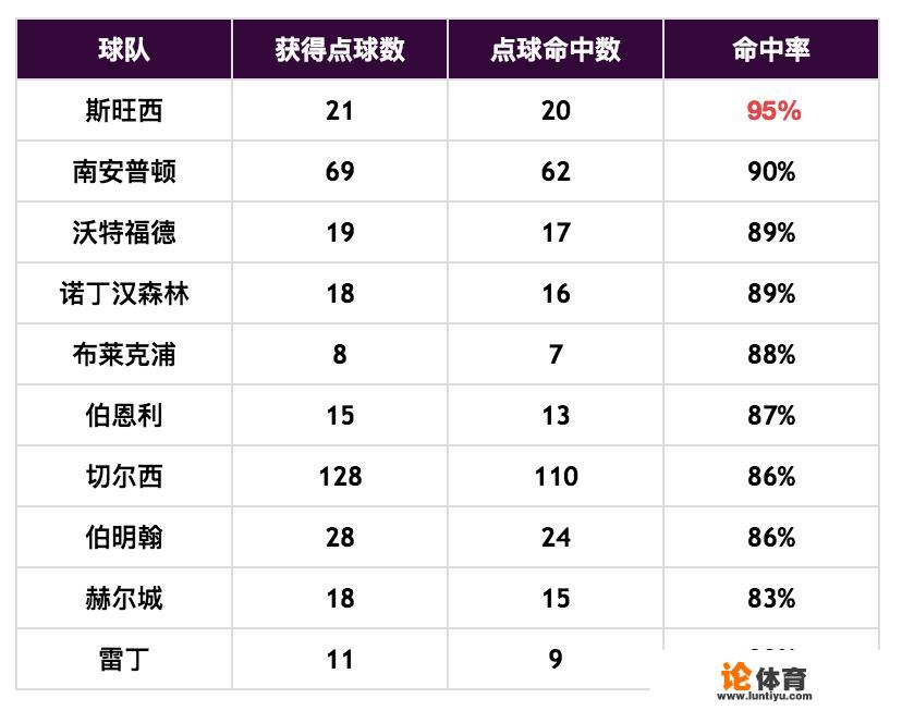 目前英超通过点球破门前几名的队伍有哪些，是哪支球队？