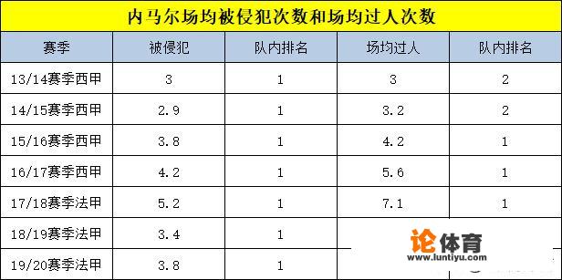 内马尔在哪个联赛会被侵犯得最惨，英超吗？