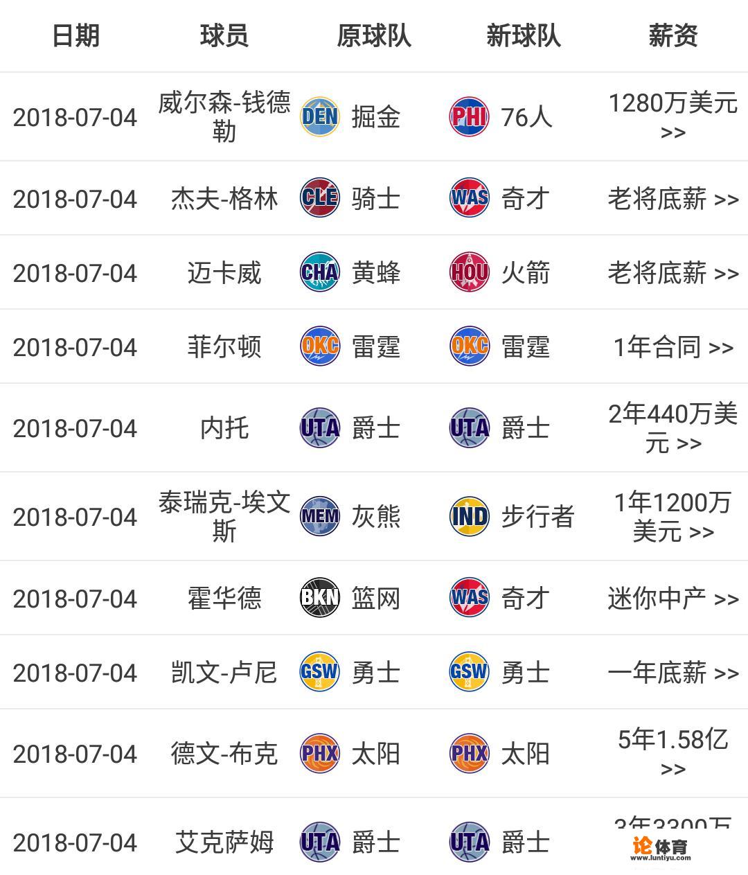 NBA自由市场什么时候关闭？