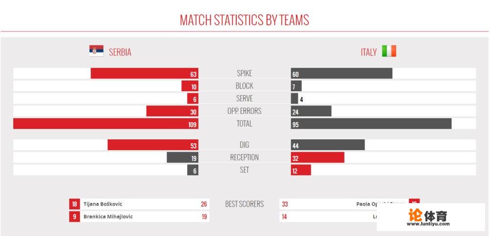 塞尔维亚女排3-2击败意大利夺得世锦赛冠军，埃格努33分博斯26分，你认为谁的表现更好？
