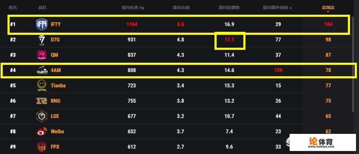 PCM决赛数据榜：iFTY夺冠场伤过千淘汰过百，王欣击杀王，龙四哥伤害王，实至名归吗？