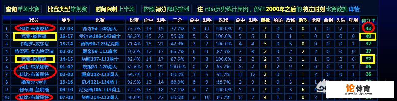 nba正式常规赛和季后赛中，半场最高得分是多少分？