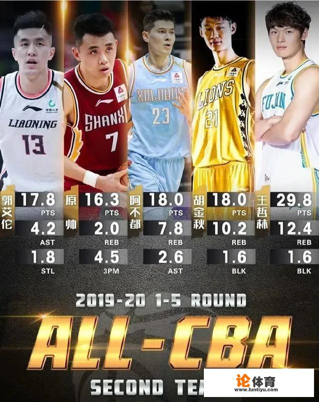 最佳一阵最佳二阵出炉!新浪体育发布了CBA1-5轮最佳阵容,新疆两将入围,如何评价? 最佳一阵最佳二阵出炉!新浪体育发布了CBA1-5轮最佳阵容,新疆两将入围,如何评价?