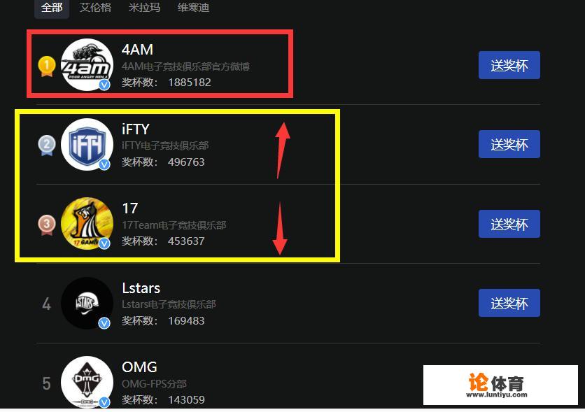 绝地求生战队势力榜，4AM奖杯数超过47支战队总合，iFTY已超越17，如何看待该榜单？
