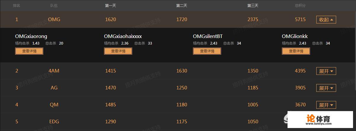 《绝地求生》7月3号QSL线下总决赛OMG战队4局3鸡稳夺冠军，如何评价他们这次的表现？