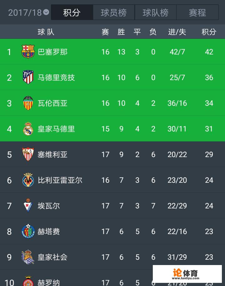 12月23日的西班牙国家德比,会出现大比分差距吗? 12月23日的西班牙国家德比,会出现大比分差距吗?