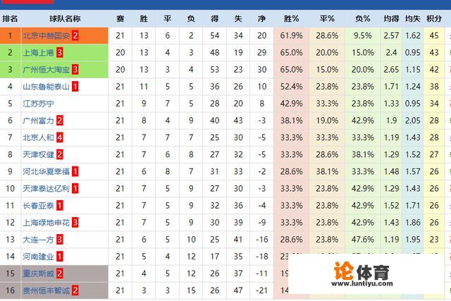 中超第21轮结束，国安、恒大赢球，鲁能不敌一方，最新排名如何？降级区情况又如何？