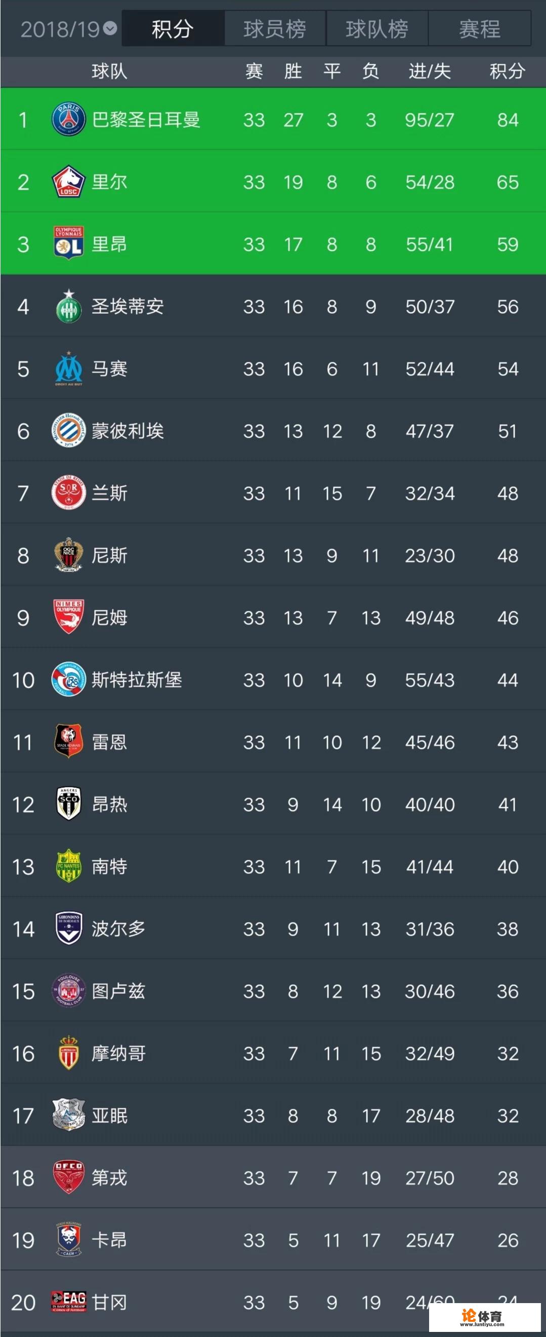 法甲布雷斯特排名第几? 法甲布雷斯特排名第几?