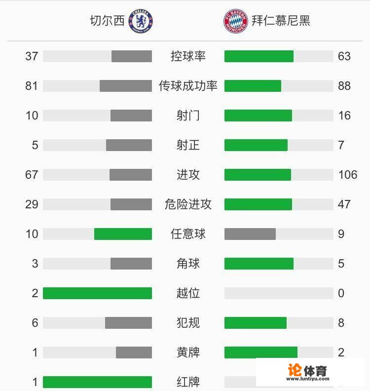 5-1砸枪，7-2拔刺，3-0毁车，拜仁送伦敦3强欧冠主场最惨案，你怎么看？