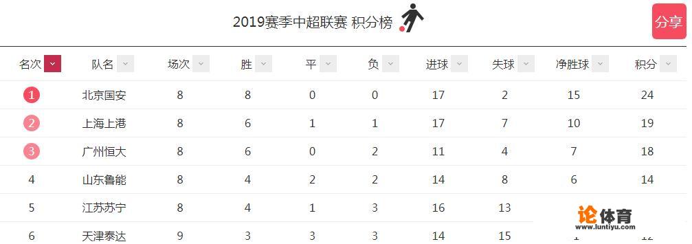 中超第9轮，上港主场迎战山东鲁能，作为焦点战，你看好谁获得胜利？如何预测比分？