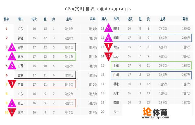 十七轮联赛首钢战胜上海，辽宁战胜吉林后cba排名有什么变化？