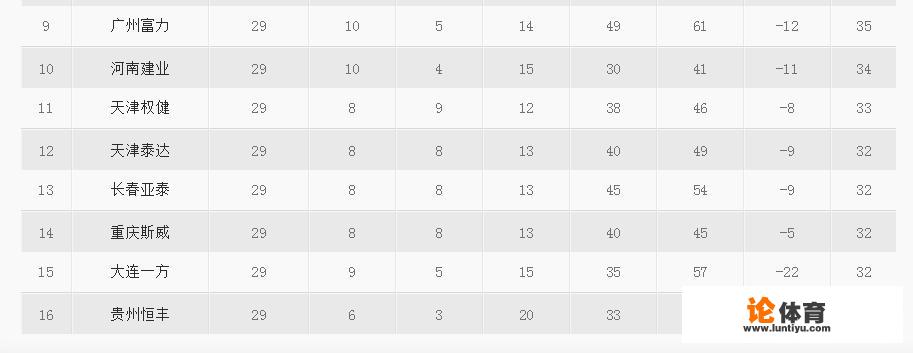 中超29轮结束，4支球队积32分，保级形势混乱，谁更有可能降级？