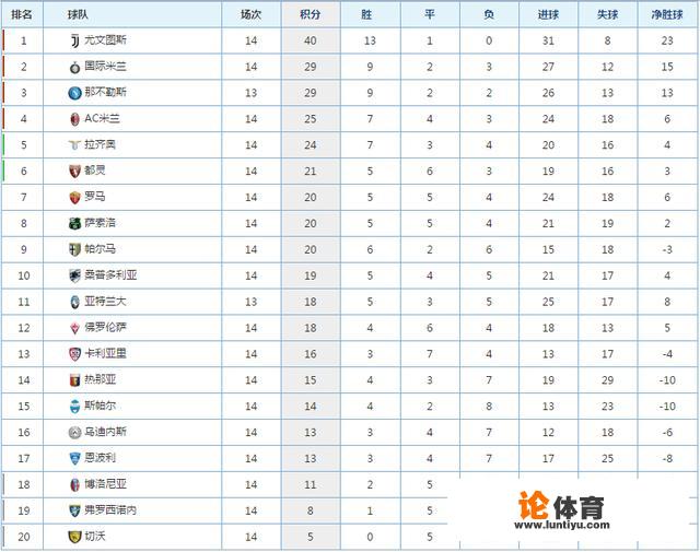 意甲14轮结束，C罗率领尤文一枝独秀，国米、那不勒斯争第二，怎么解读这个排名？