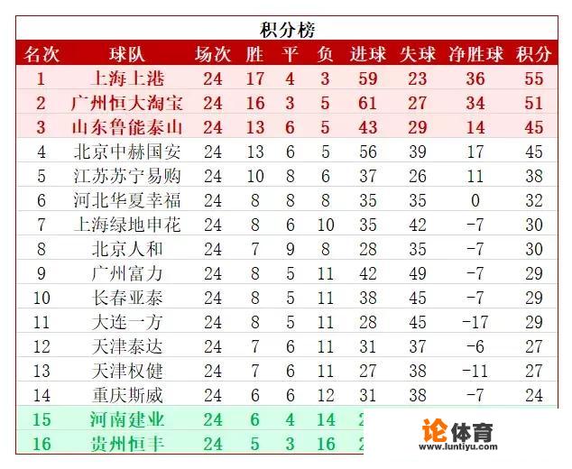 中超第24轮战罢，积分榜有哪些变化？如何解读？