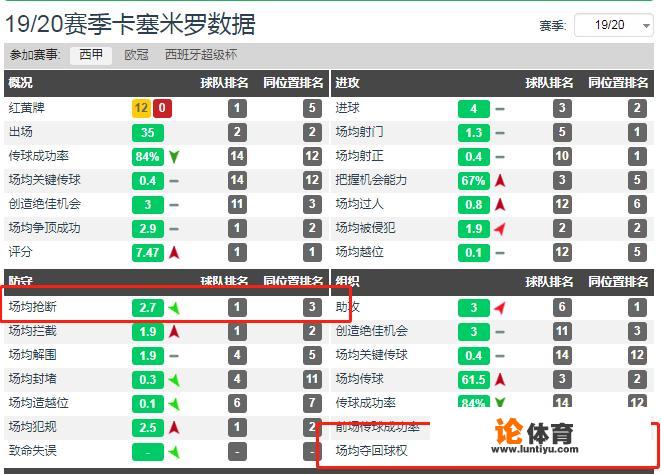 卡塞米罗294次抢断位列西甲第一，算世界现役第一后腰吗？