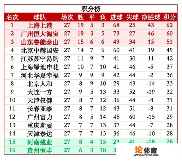 中超第27轮战罢，最新积分榜有什么变化？如何解读？