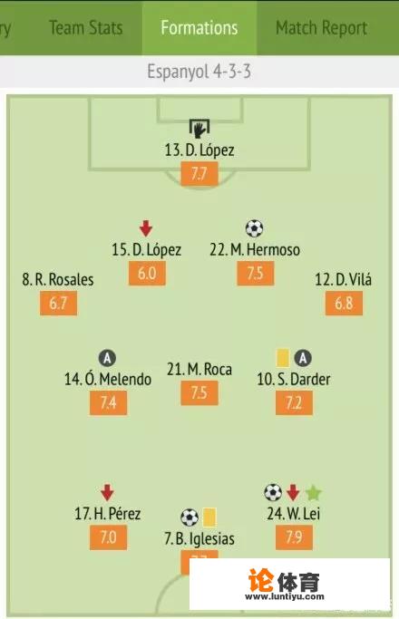 西甲26轮，武磊迎来首粒西甲进球，赛后whoscored给武磊打出全场最高7.9分。你怎么看？