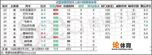 前10战造3球，18脚射门4次射正，一个进球。怎么评价武磊西甲表现？