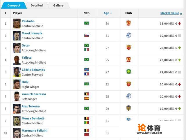 新赛季中超已拉开帷幕，球员身价TOP30出炉：保利尼奥居首，无本土球员入选，你怎么看？