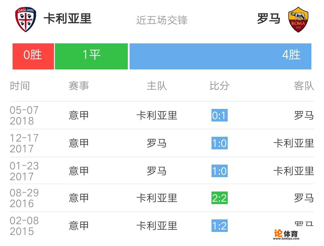 12月9意甲，卡利亚里对战罗马，你认为哪队会取胜？