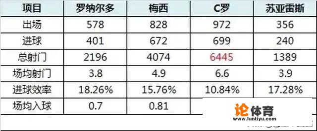 C罗974场700个进球219个助攻，梅西如今的进球、助攻有多少呢？