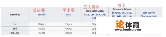 LOL战队历史成绩世界排名，SKT榜首，RNG第三，IG仅排16，你有何看法？