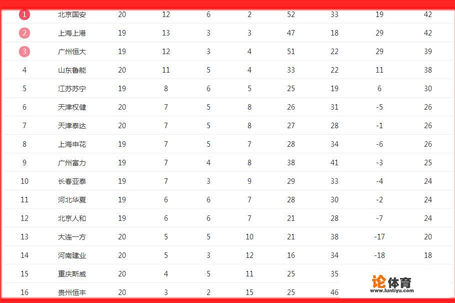 中超第20轮，上港、国安、恒大均取胜，鲁能大败跌出前三甲，你怎么看？接下来对阵如何安排？