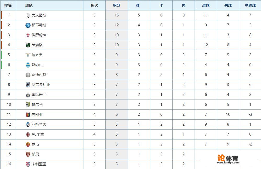 意甲战罢第5轮，积分榜上有何变化？尤文、那不勒斯、罗马和米兰双雄的表现如何？