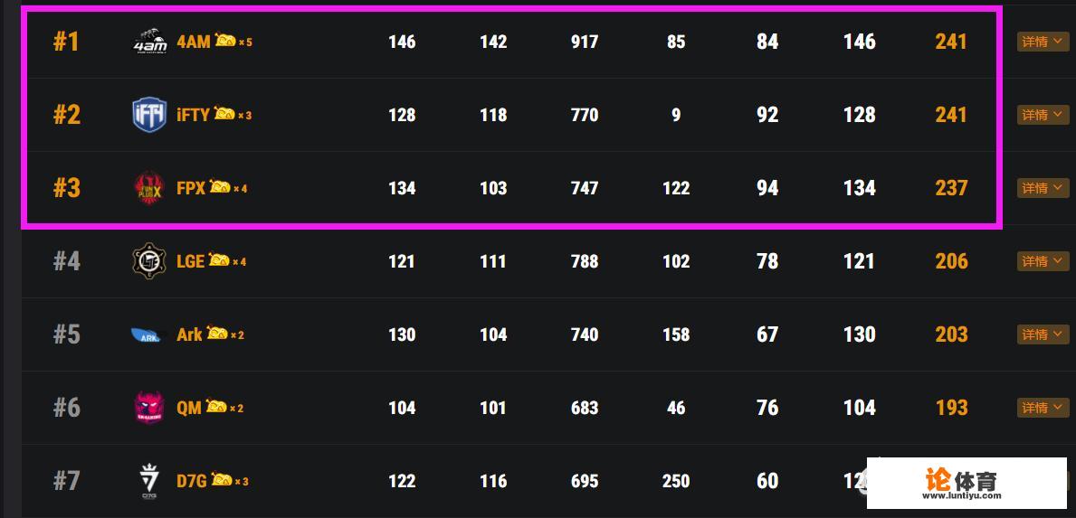 绝地求生:4AM夺得夏季赛总冠军获全球赛门票,iFTY亚军,4AM夺冠你有什么想说的? 绝地求生:4AM夺得夏季赛总冠军获全球赛门票,iFTY亚军,4AM夺冠你有什么想说的?