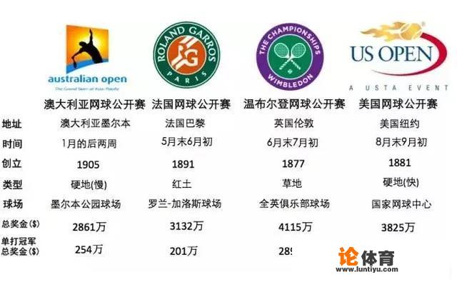 网球世锦赛冠军奖金多少? 网球世锦赛冠军奖金多少?