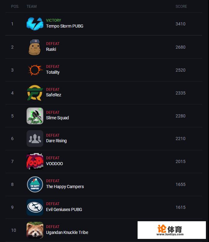 绝地求生PGI北美预选赛,TSM、EG纷纷出局,是游戏运气成分过大,还是实力不济? 绝地求生PGI北美预选赛,TSM、EG纷纷出局,是游戏运气成分过大,还是实力不济?