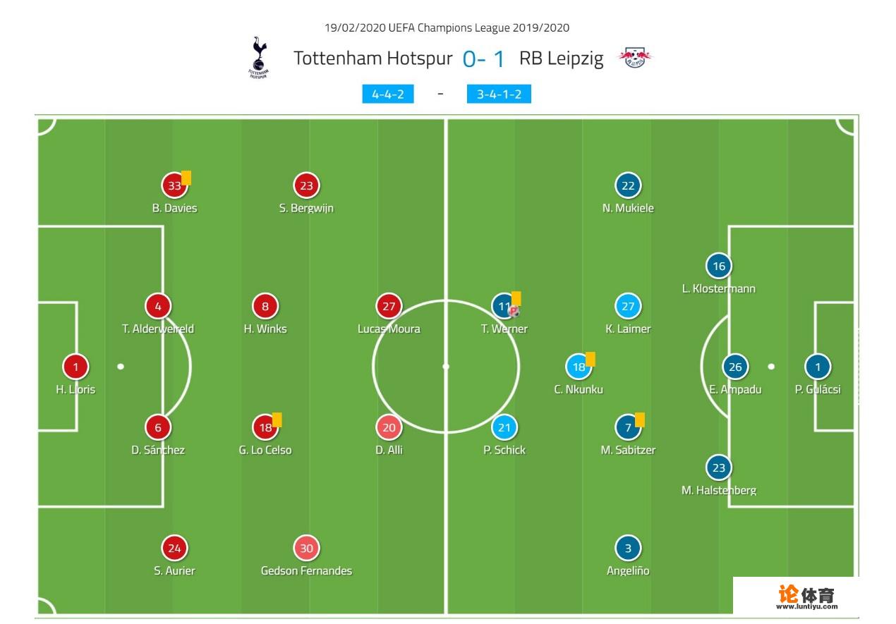 欧冠淘汰赛,热刺主场不敌德甲新贵RB莱比锡,穆里尼奥与纳格尔斯曼斗法,热刺输在哪? 欧冠淘汰赛,热刺主场不敌德甲新贵RB莱比锡,穆里尼奥与纳格尔斯曼斗法,热刺输在哪?
