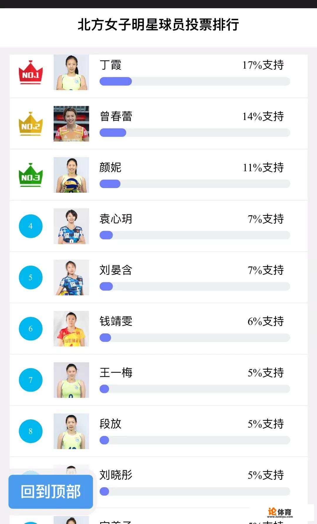 2018女排全明星赛投票阶段结束阵容出炉，你看好北方明星队还是南方明星队？