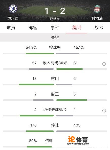 19-20赛季英超焦点战切尔西1:2不敌利物浦,如何评价本场比赛两队表现? 19-20赛季英超焦点战切尔西1:2不敌利物浦,如何评价本场比赛两队表现?
