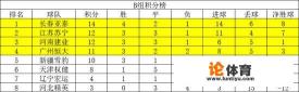 U23联赛7轮战罢,最终积分榜、晋级情况以及八强对阵如何? U23联赛7轮战罢,最终积分榜、晋级情况以及八强对阵如何?