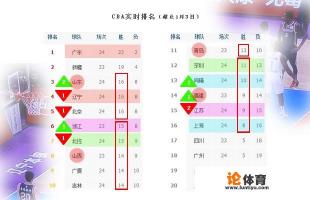 北控客场不敌深圳,辽宁主场遭广东逆转后cba排名有什么变化? 北控客场不敌深圳,辽宁主场遭广东逆转后cba排名有什么变化?