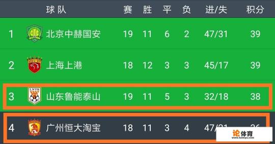 中超第20轮:山东鲁能vs广州恒大的强强对话,谁将取得最后胜利?该如何预测比分? 中超第20轮:山东鲁能vs广州恒大的强强对话,谁将取得最后胜利?该如何预测比分?