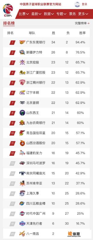 6月29日,广东大胜天津,辽篮击败青岛,CBA排名发生怎样变化?谁能进入季后赛? 6月29日,广东大胜天津,辽篮击败青岛,CBA排名发生怎样变化?谁能进入季后赛?