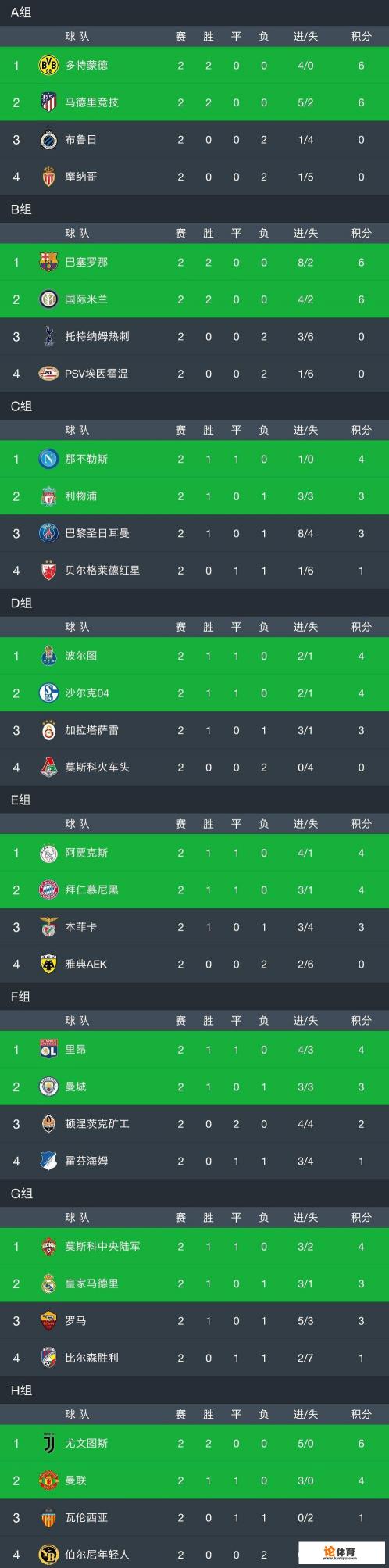 欧冠小组赛第二轮后，积分榜和射手榜有哪些变化？应该如何解读？