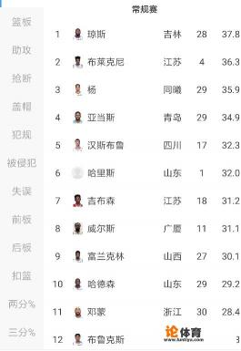 CBA本赛季得分篮板助攻抢断盖帽各项数据之最都有谁?你怎么看? CBA本赛季得分篮板助攻抢断盖帽各项数据之最都有谁?你怎么看?