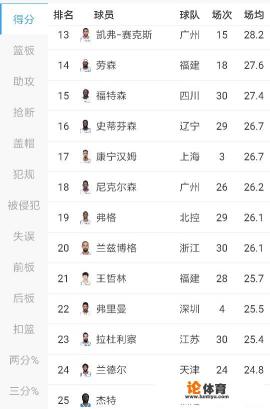 CBA本赛季得分篮板助攻抢断盖帽各项数据之最都有谁?你怎么看? CBA本赛季得分篮板助攻抢断盖帽各项数据之最都有谁?你怎么看?